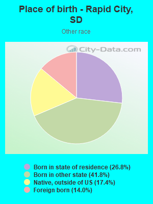 Place of birth - Rapid City, SD