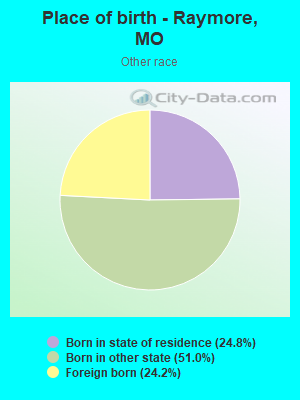 Place of birth - Raymore, MO