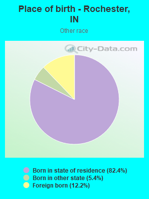 Place of birth - Rochester, IN