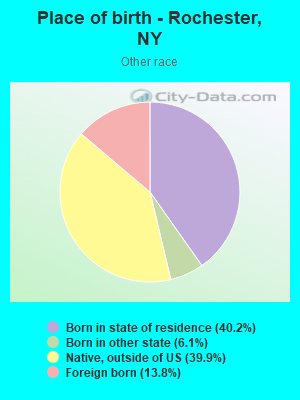 Place of birth - Rochester, NY