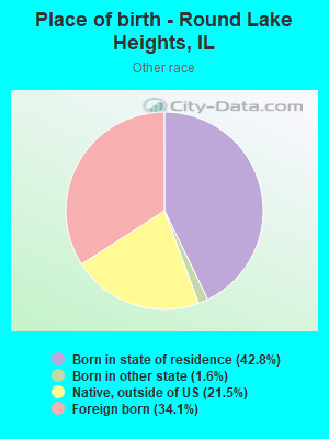 Place of birth - Round Lake Heights, IL