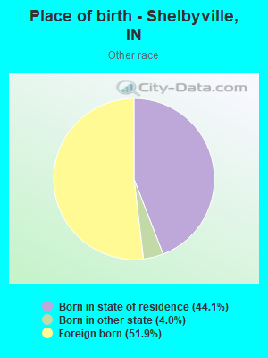 Place of birth - Shelbyville, IN