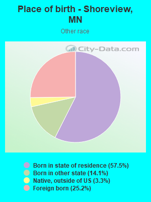 Place of birth - Shoreview, MN