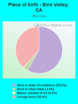 Place of birth - Simi Valley, CA