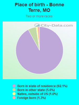 Place of birth - Bonne Terre, MO