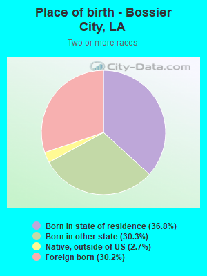Place of birth - Bossier City, LA