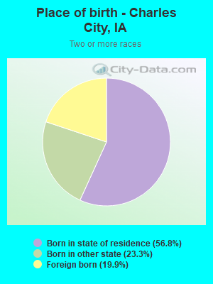 Place of birth - Charles City, IA
