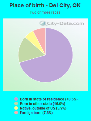 Place of birth - Del City, OK