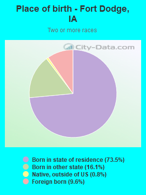 Place of birth - Fort Dodge, IA