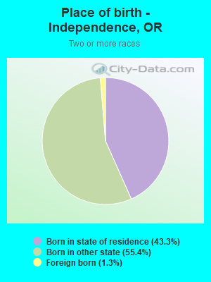 Place of birth - Independence, OR