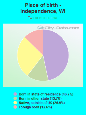 Place of birth - Independence, WI