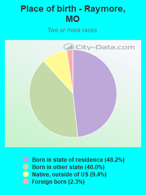 Place of birth - Raymore, MO