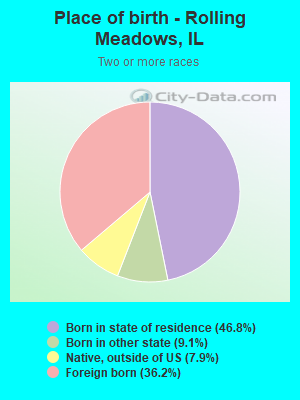 Place of birth - Rolling Meadows, IL