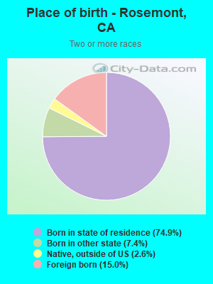 Place of birth - Rosemont, CA