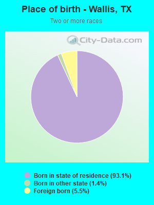 Place of birth - Wallis, TX