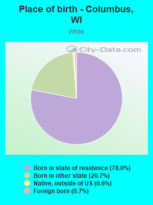 Place of birth - Columbus, WI