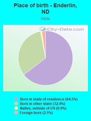 Place of birth - Enderlin, ND