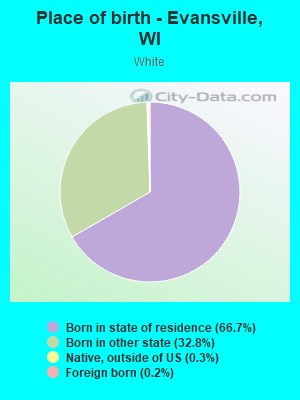 Place of birth - Evansville, WI
