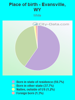 Place of birth - Evansville, WY