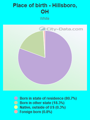 Place of birth - Hillsboro, OH