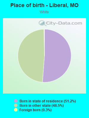 Place of birth - Liberal, MO