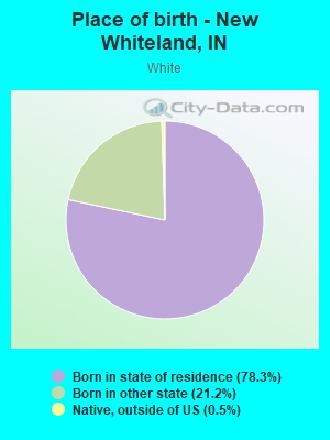 Place of birth - New Whiteland, IN