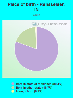 Place of birth - Rensselaer, IN