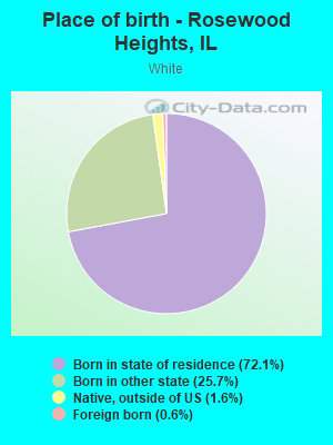 Place of birth - Rosewood Heights, IL