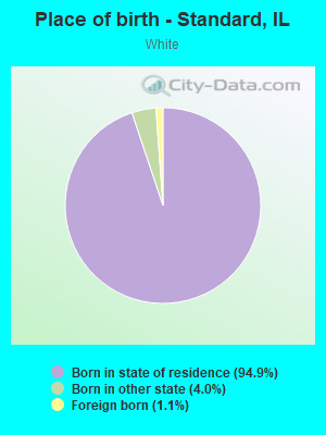 Place of birth - Standard, IL