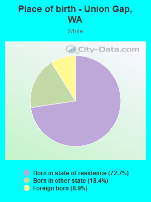Place of birth - Union Gap, WA
