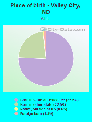 Place of birth - Valley City, ND