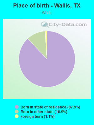 Place of birth - Wallis, TX