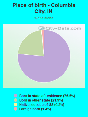 Place of birth - Columbia City, IN