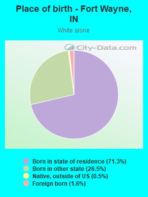 Place of birth - Fort Wayne, IN