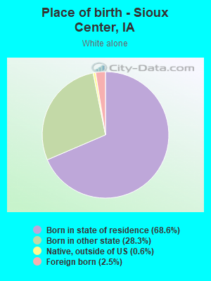 Place of birth - Sioux Center, IA