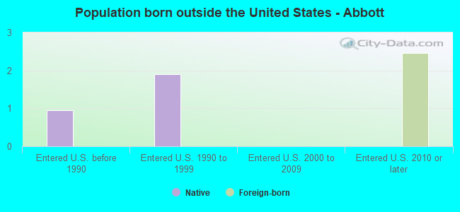 Population born outside the United States - Abbott