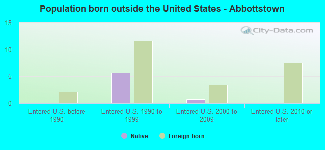 Population born outside the United States - Abbottstown