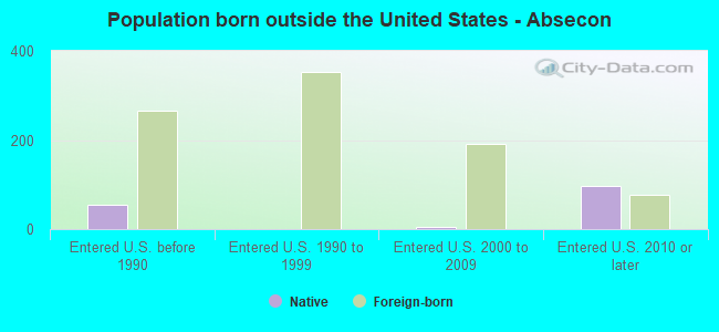 Population born outside the United States - Absecon