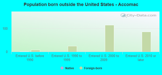 Population born outside the United States - Accomac