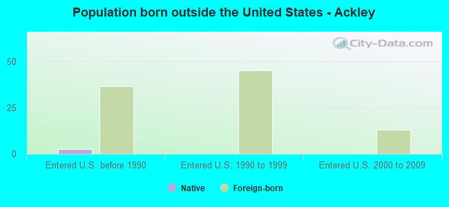 Population born outside the United States - Ackley