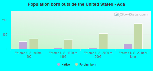 Population born outside the United States - Ada
