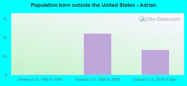 Population born outside the United States - Adrian