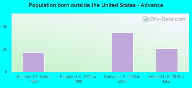 Population born outside the United States - Advance
