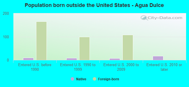 Population born outside the United States - Agua Dulce
