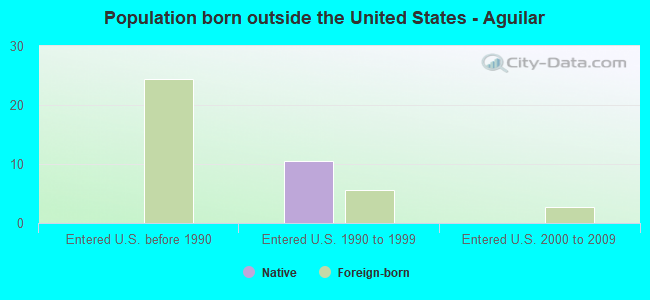 Population born outside the United States - Aguilar