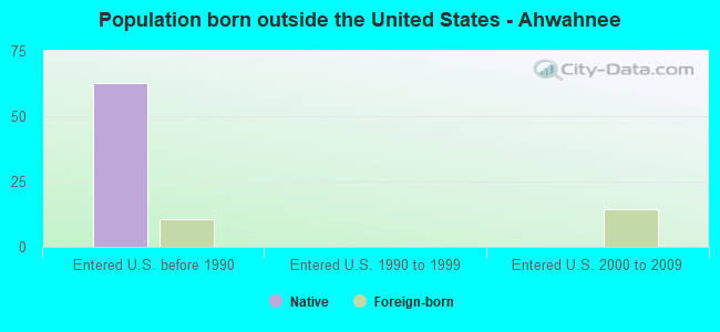 Population born outside the United States - Ahwahnee