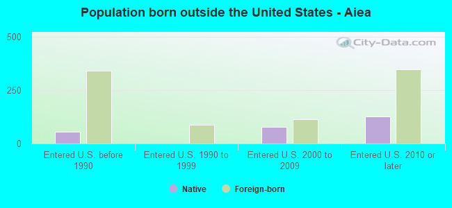 Population born outside the United States - Aiea