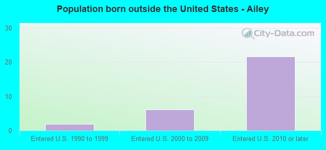 Population born outside the United States - Ailey