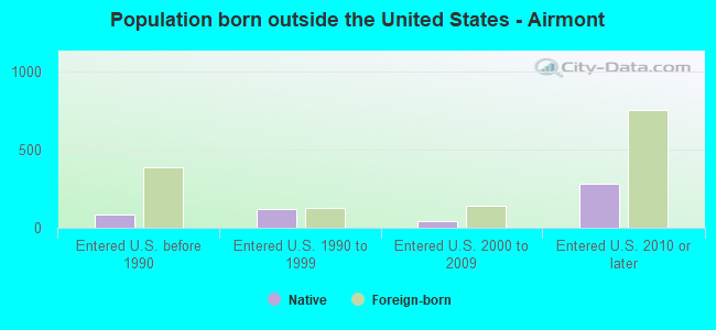 Population born outside the United States - Airmont