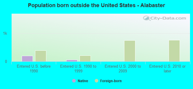 Population born outside the United States - Alabaster
